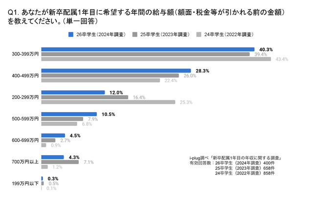 約5人に1人の就活生が日本人の平均年収を上回る「500万円以上」を初年度の年収として希望。～新卒配属1年目の年収に関する調査を発表～