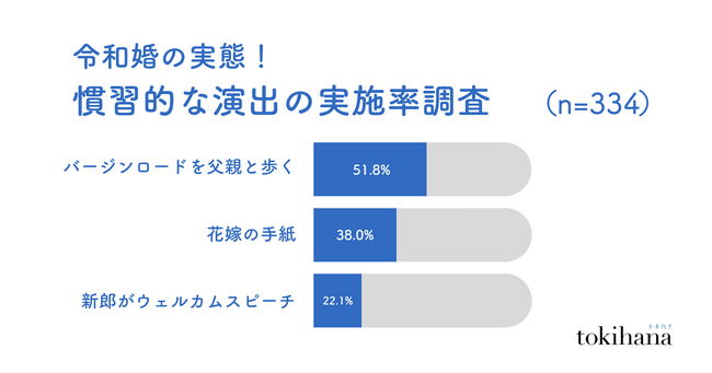 令和婚の実態！バージンロードを父親と歩く、新郎がウェルカムスピーチ、花嫁の手紙...もう『一択』ではない！20代～40代の52.0%が慣習的な演出をする予定がない！