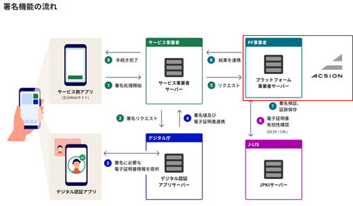 ACSiON、デジタル庁「デジタル認証アプリ」を用いた署名APIによる本人確認を、プラットフォーム事業者として民間事業者の活用を支援開始