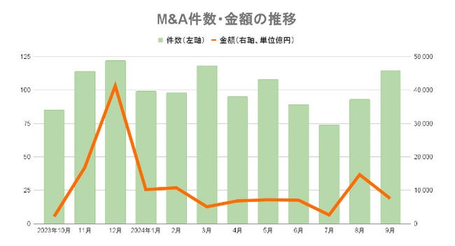 【9月M＆Aレポート】115件で前年同月比38件増、金額は前年同月比2.27倍の7538億円