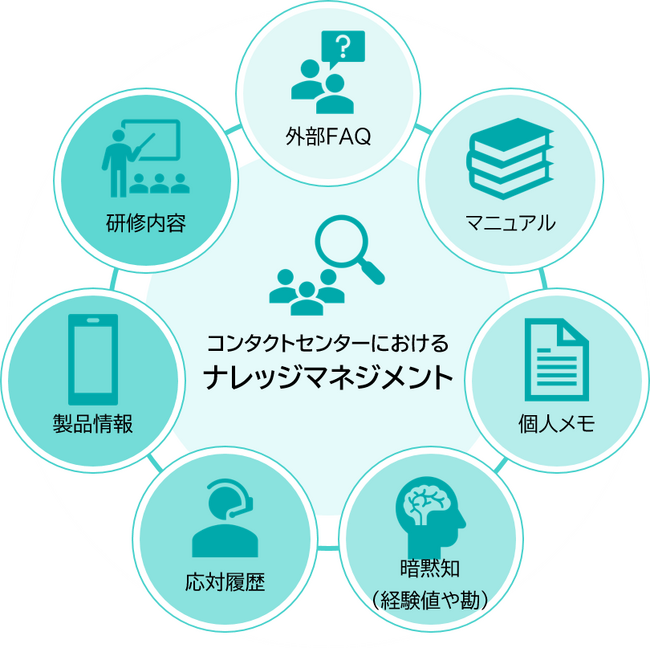 ベルシステム24、コンタクトセンターでの生成AI活用に向けた、ナレッジデータベースから運用体制まで構築する「ナレッジCXデザインサービス」を提供開始