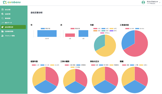 建設業界向け労働災害データ管理・分析SaaS「corobanu」を10月よりリリース