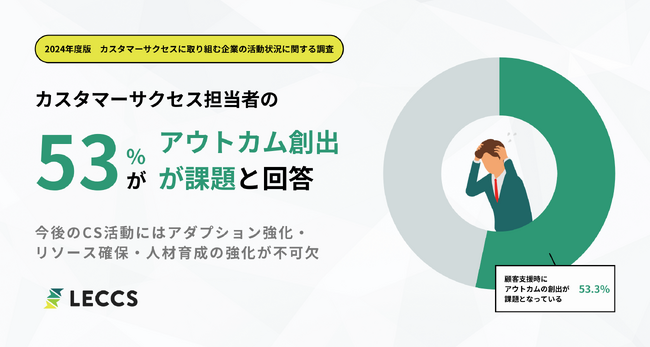 【2024年度版 カスタマーサクセス活動調査】アダプション支援の弱さにより53.3%がアウトカム創出に苦戦