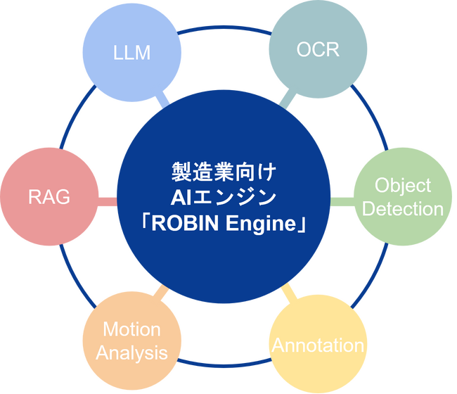 ロビンソン・コンサルティング、製造業向け生成AIの新システム「ROBIN Engine」をリリース