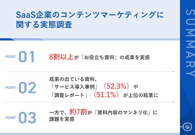 【SaaS企業が答える！コンテンツマーケティングの実態】8割以上が「お役立ち資料」の成果を実感！具体的な成果を生み出すコンテンツとは？