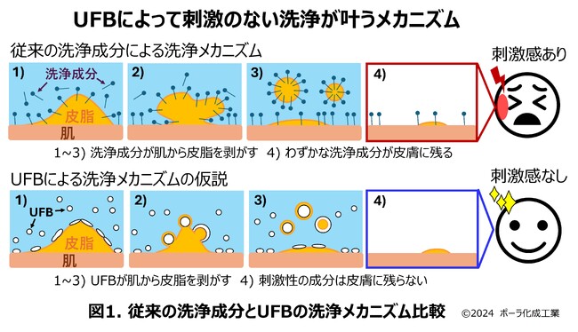 ウルトラファインバブル（UFB）の長期安定化配合を初めて実現
