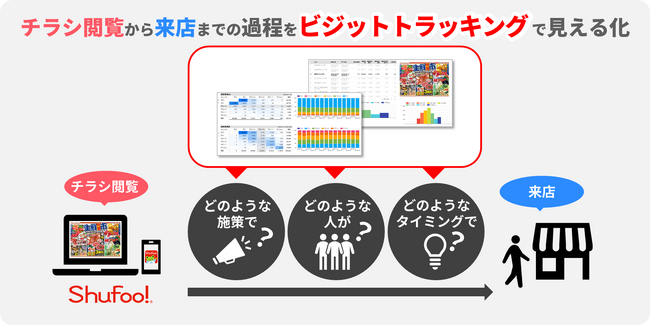 電子チラシサービス「Shufoo!」、顧客動向・来店分析をさらに強化　集客と販促業務を改善するレポーティングサービスの提供を開始