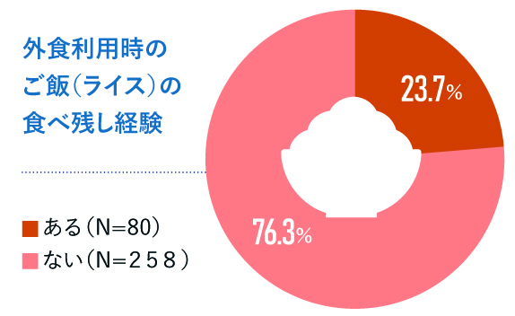 外食利用時のご飯（ライス）の食べ残しに関する調査2024/鈴茂器工