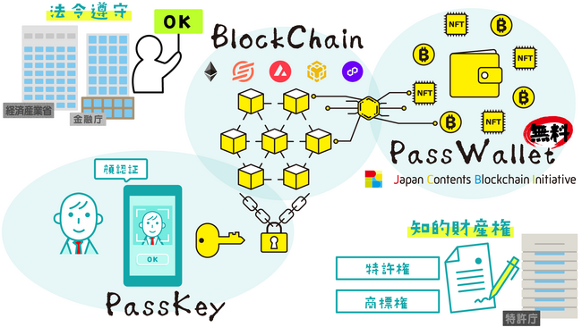 世界初のパスキーを使った企業向け生体認証ウォレット開発支援ASPサービス「PassWallet」の無償提供開始と、特許庁からの特許査定、経産省のグレーゾーン解消制度で金融庁からカストディ規制非適用回答
