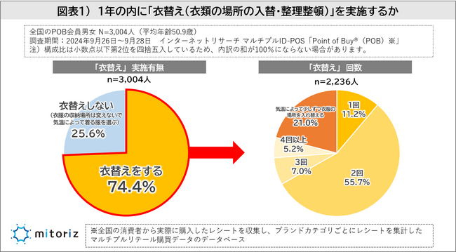 衣替えを7割以上の人が実施！“不要な服”を50代以上は“捨てる”が8割！30代以下は古着店の買取などリサイクルが4割を超え、フリマアプリも活用