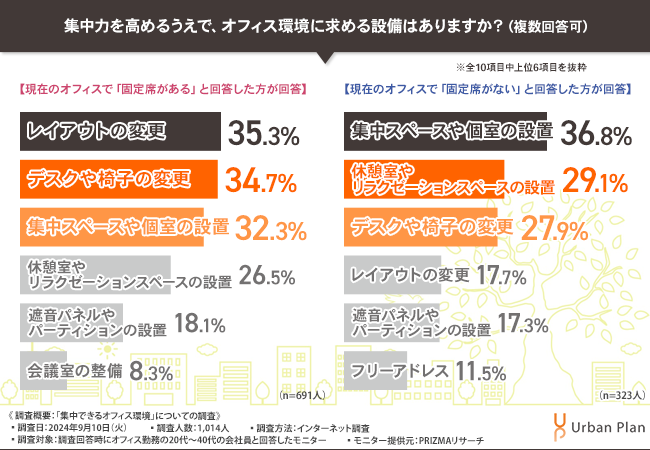 【集中できるオフィス環境】固定席orフリーアドレスで比較！働き方別で、求める「オフィス改善策」の違いが明らかに