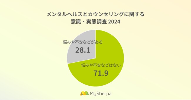 働く人の7割以上が悩みや不安を抱えている。20～30代で高まるカウンセリング意識、依然高い心理的・費用・時間の壁【メンタルヘルスとカウンセリング実態調査】