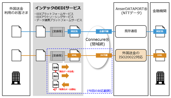 インテック、EDIサービスの「AnserDATAPORT(R)接続オプション」に、外国送金のISO20022対応通信機能を追加