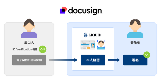 オンライン本人確認サービス「LIQUID eKYC」をインテリジェント契約管理（IAM）のリーディングカンパニーであるドキュサイン社に提供