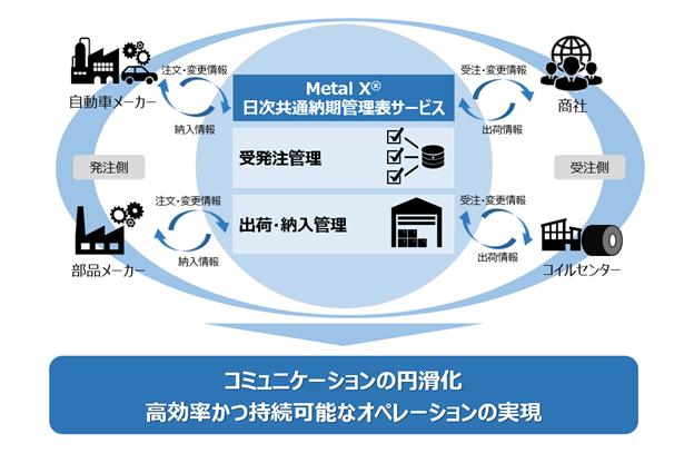 Metal X(R)の新規サービス「日次共通納期管理表サービス」の提供開始