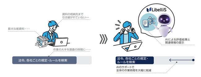 生成AIを活用した保険会社向け文書チェック・評価用新サービス　LibelliS（リべリス）を開発