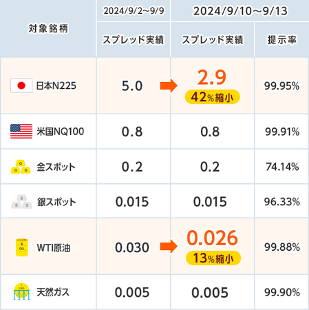 最小値の提示率が高く、低コスト！『CFDネクスト』スプレッド実績のお知らせ
