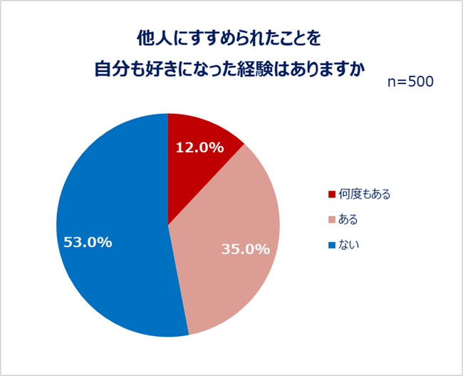 「情報発信・情報収集に関する調査」結果発表：よいと思ったもの、人、サービス…推しから社会貢献活動まで！魅力をひろめたいものがある人は約6割 ひろめる方法は会話・SNS 、ひろめる相手は友人・恋人が上位