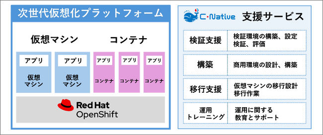 仮想マシンとコンテナの共存を実現