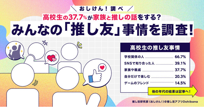高校生の37.7％が家族と推しについて語り合う！ みんなの「推し友」事情を調査