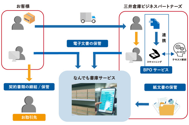 三井倉庫ビジネスパートナーズが「なんでも書庫」の提供を開始