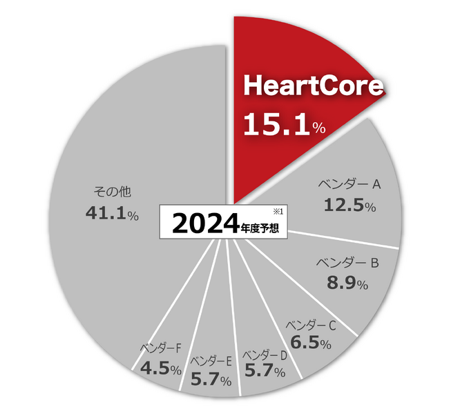 ハートコアのオールインワンパッケージ型CMS「HeartCore CMS」が ITRの市場調査結果で9年連続シェアNo.1※を達成