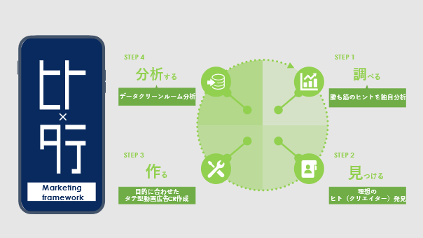 電通デジタル、インフルエンサー×タテ型動画広告の効果最大化を実現する独自の支援サービス「ヒト×タテMarketing framework」を提供開始