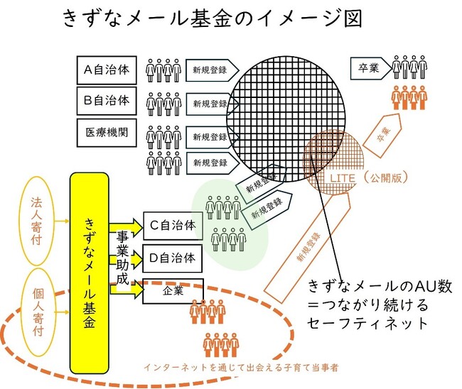 「きずなメール基金」を設立しました。寄付の力で「孤育て」を防ぐセーフティネットをさらに広げます。