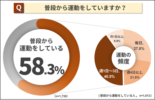 第3回「運動に関する調査」結果発表！