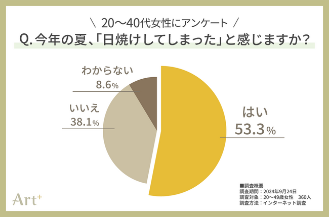 ＜20～40代女性に調査＞　今年の夏、半数以上が日焼けを実感！　「この秋に注力したいスキンケア」気になる1位は？