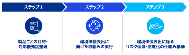 KPMGコンサルティング、製品の環境価値表出支援サービスの提供を開始