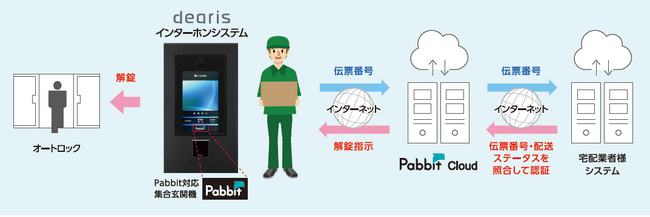 【レーベンコミュニティ】次世代型解錠ソリューション「Pabbit」を管理物件での導入を推進