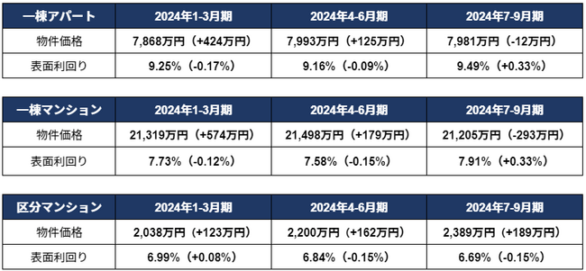 投資用区分マンション価格が2300万円台、2012年の集計開始以降で過去最高に