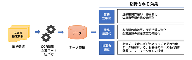 金融機関向け決算書勘定科目内訳明細書データ化システムの提供開始について
