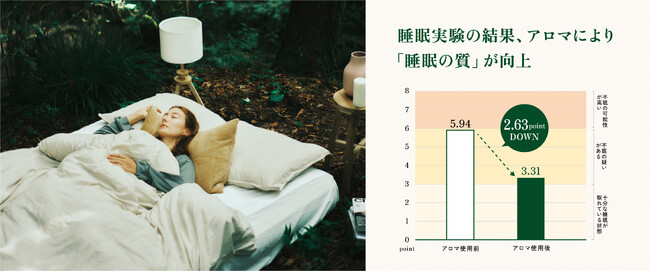 【一般社団法人睡眠改善協議会との共同研究を発表】アロマを使用することで“睡眠の質が向上”※1