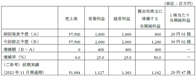 業績予想の修正に関するお知らせ