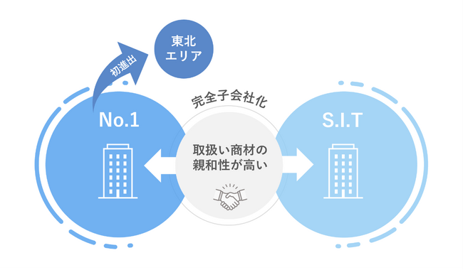 No.1がS.I.Tの株式を取得し完全子会社化 東北エリア展開での地元経済の発展を目指す