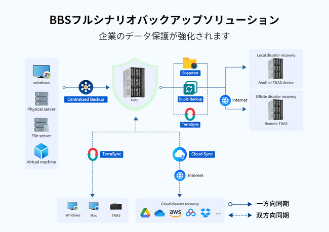 TERRAMASTER テラマスター、Business Backup Suite（BBS）統合バックアップソリューション！企業のデータ保護が強化されます。