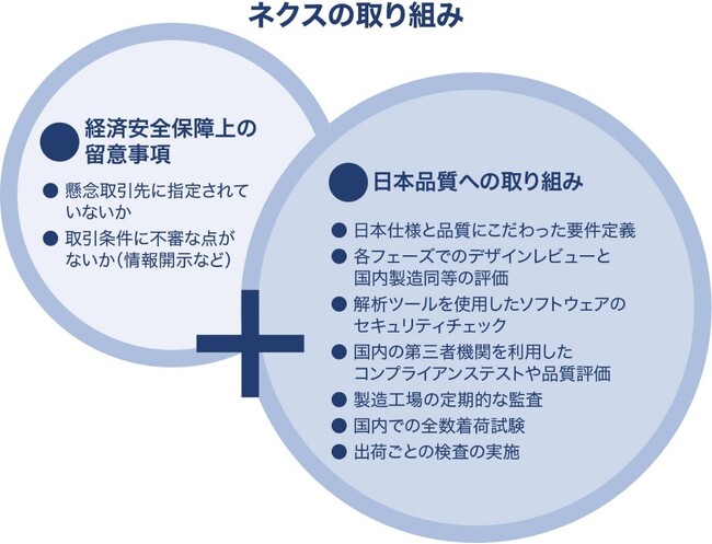 ネクス製品の「経済安全保障」と「日本品質」に関する取り組みについて