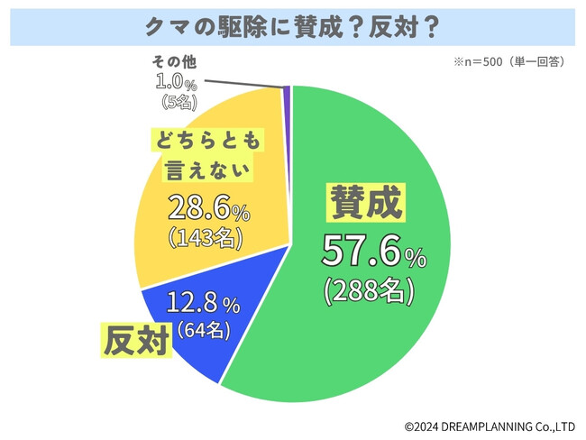 クマとの共生は可能？みんなの意見は【アンケート結果発表】