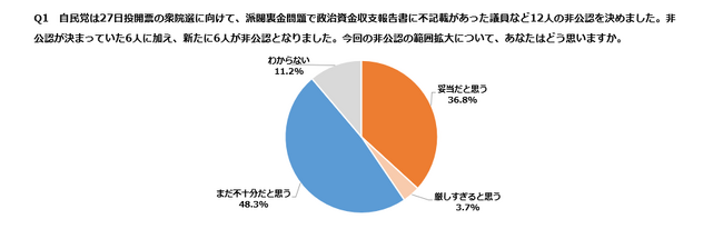 自民党、衆院選で12人非公認「不十分」48％