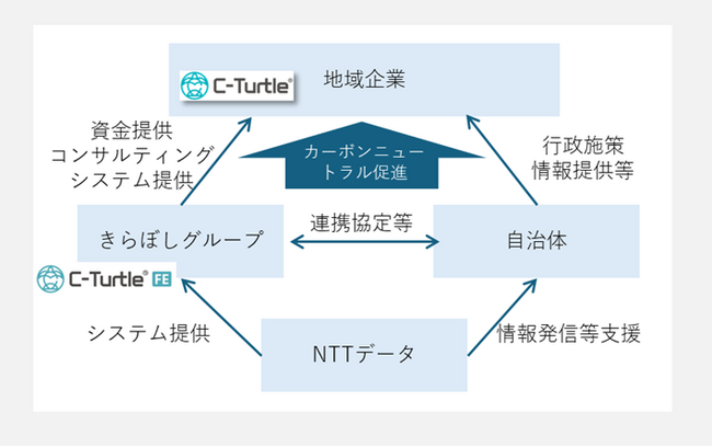 きらぼし銀行にGHG排出量可視化プラットフォーム「C-Turtle(R) FE」を導入