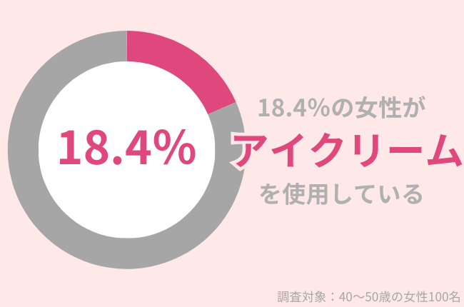 18.4%の40代女性がアイクリーム使用中。目元のエイジングケアで若見えを狙う!