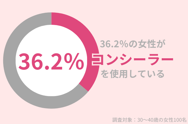 36.2%の30代女性が「コンシーラー」を使用。コンシーラーでシミを隠す方法を紹介!