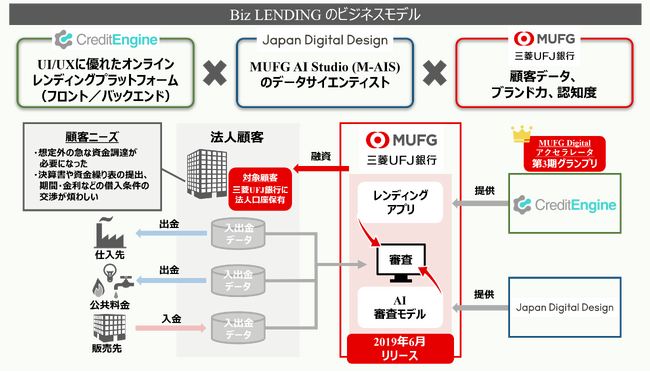【三菱UFJ銀行】弥生と連携し実証実験を開始！中小企業向け融資サービスBiz LENDINGで金利優遇が可能に