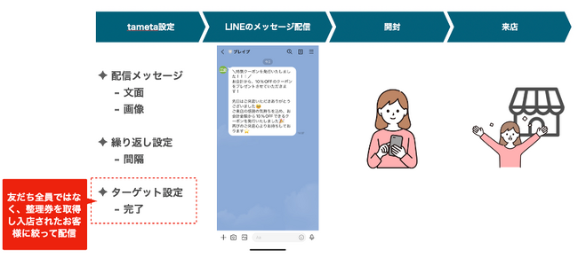 順番待ちや呼び出しのデータを活用してLINEのセグメント配信ができる「tameta（タメタ）」の提供を開始