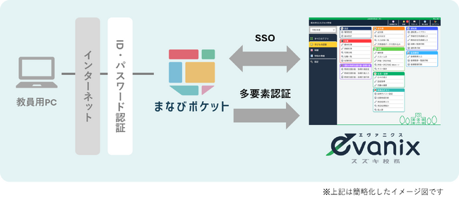 統合型校務支援システム「evanix」、学習eポータル「まなびポケット」との連携へ