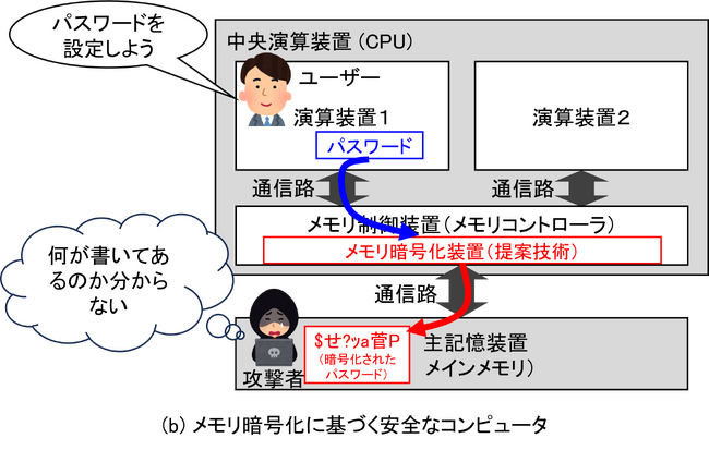 テラバイトスケールのコンピュータメモリを安全で高効率に暗号化できる新技術を開発