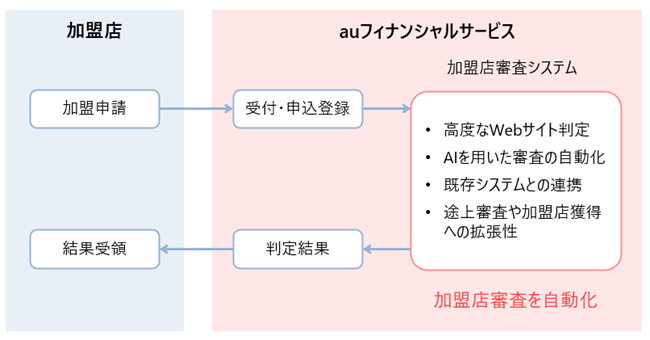 auフィナンシャルサービスとセカンドサイトアナリティカ、AIを活用した加盟店審査システムの運用を開始