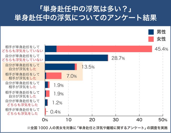 単身赴任直後の半年は要注意！単身赴任中の浮気の実態とは？